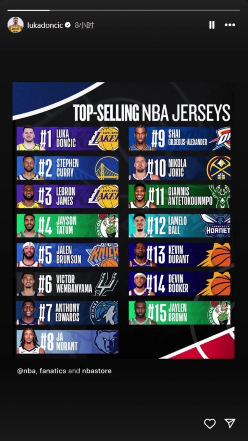 下一個(gè)聯(lián)盟第一人？東契奇轉(zhuǎn)發(fā)下半季球衣銷(xiāo)量榜：東庫(kù)詹領(lǐng)銜